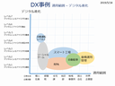 DX事例 on DX参照モデルのX-Y射影図