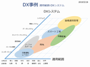 DX事例 on DX参照モデルのZ-X射影図